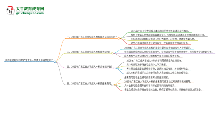 真的能買到2025年廣東工業(yè)大學(xué)成人本科學(xué)歷嗎？思維導(dǎo)圖