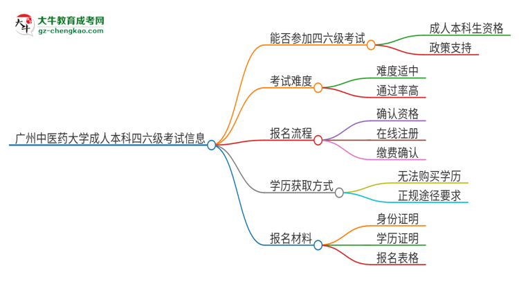 廣州中醫(yī)藥大學2025年成人本科學生能參加四六級考試嗎？思維導圖