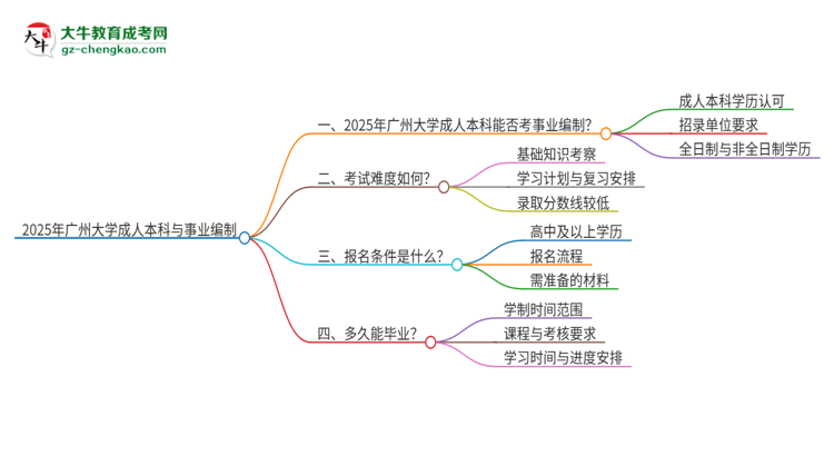 2025年持有廣州大學(xué)成人本科學(xué)歷能考事業(yè)單位編制嗎？思維導(dǎo)圖