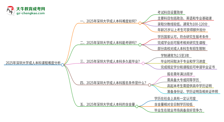 2025年深圳大學(xué)成人本科課程難度如何？思維導(dǎo)圖