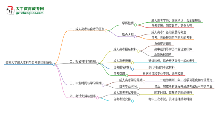 暨南大學成人本科與自考的區(qū)別解析2025版思維導圖