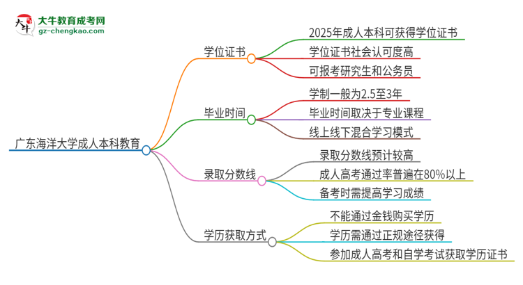 廣東海洋大學(xué)2025年成人本科能否獲得學(xué)位證書？思維導(dǎo)圖