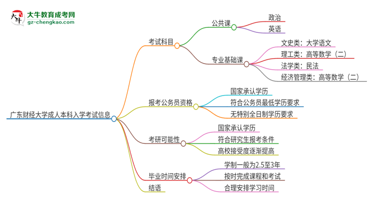 廣東財經(jīng)大學(xué)2025年成人本科入學(xué)考試科目有哪些？思維導(dǎo)圖