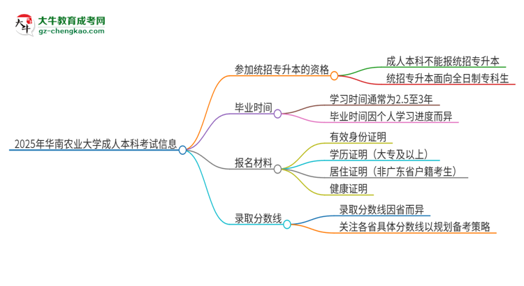 參加2025年華南農(nóng)業(yè)大學(xué)成人本科考試后還能報(bào)統(tǒng)招專升本嗎？思維導(dǎo)圖