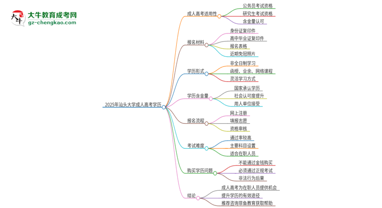 2025年汕頭大學的成人本科課程屬于全日制嗎？思維導圖