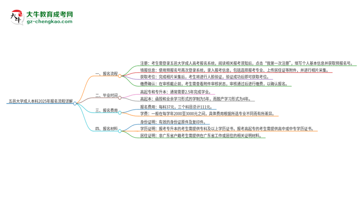 五邑大學(xué)成人本科2025年報(bào)名流程詳解思維導(dǎo)圖