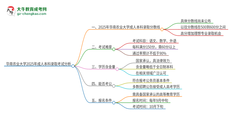 華南農(nóng)業(yè)大學(xué)2025年成人本科錄取考試需要多少分？思維導(dǎo)圖