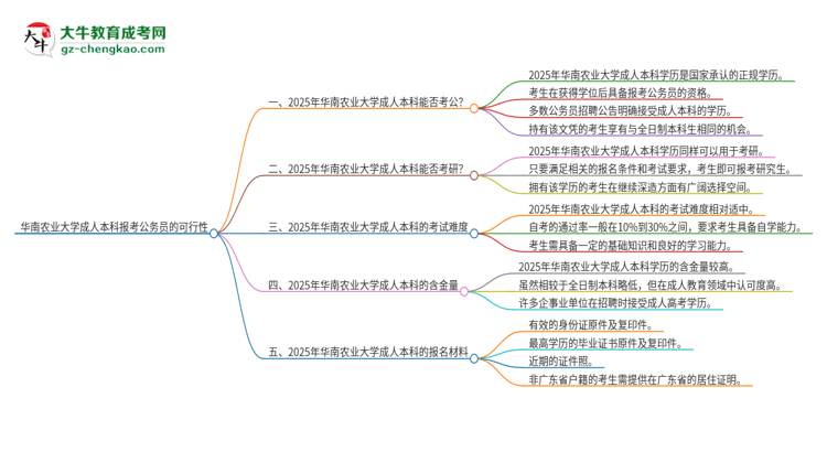 可以用華南農(nóng)業(yè)大學(xué)2025年成人本科學(xué)歷報(bào)考公務(wù)員嗎？思維導(dǎo)圖