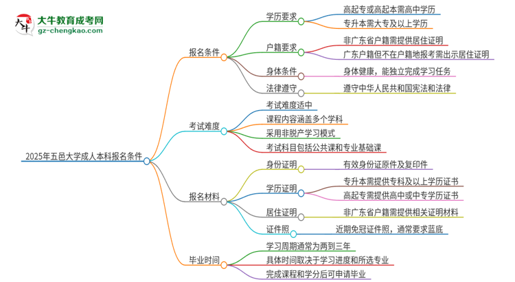 2025年五邑大學(xué)成人本科報名需要滿足哪些限制條件？思維導(dǎo)圖