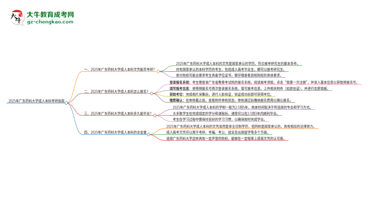 擁有廣東藥科大學2025年成人本科文憑可以報考研究生嗎？思維導(dǎo)圖