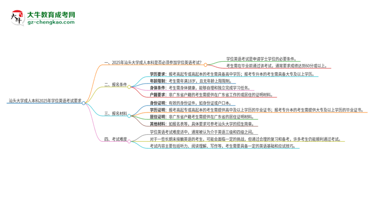 汕頭大學成人本科2025年需要考學位英語嗎？思維導圖