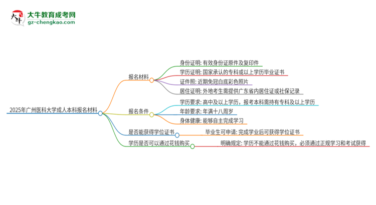 2025年廣州醫(yī)科大學(xué)成人本科報名需要準(zhǔn)備哪些材料？思維導(dǎo)圖