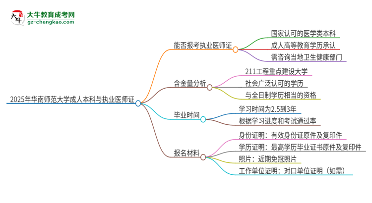 2025年華南師范大學(xué)成人本科可否報(bào)考執(zhí)業(yè)醫(yī)師資格證？思維導(dǎo)圖