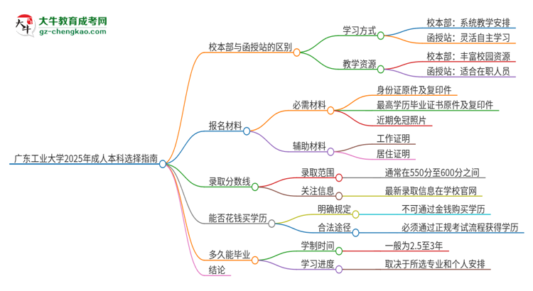 廣東工業(yè)大學(xué)2025年成人本科：校本部與函授站哪個(gè)好？思維導(dǎo)圖