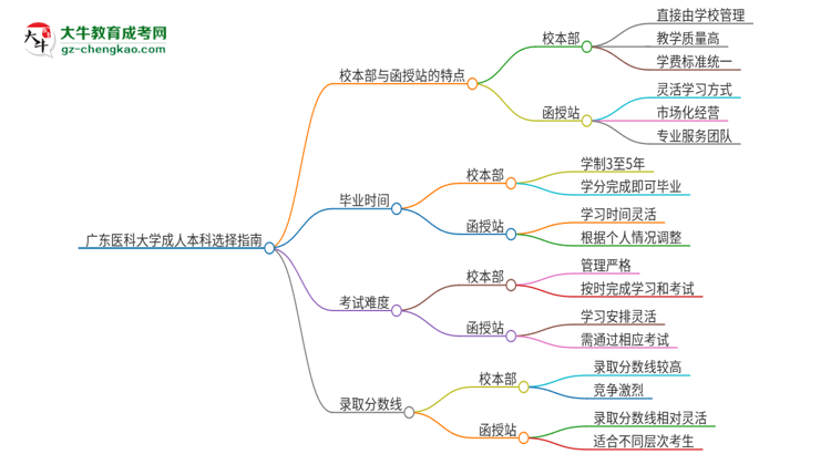 【答疑】廣東醫(yī)科大學(xué)2025年成人本科：校本部與函授站哪個(gè)好？