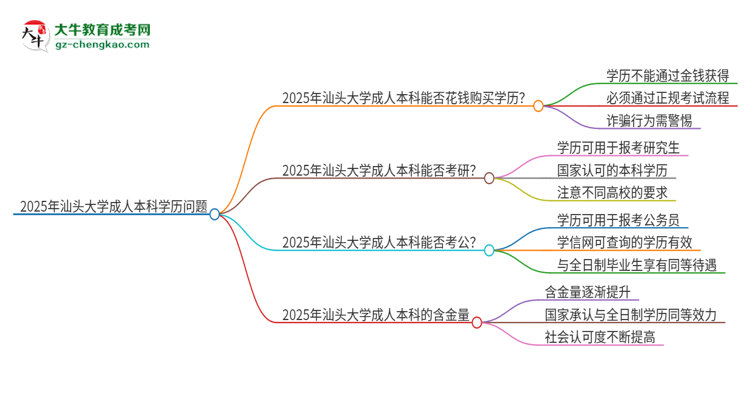 真的能買到2025年汕頭大學(xué)成人本科學(xué)歷嗎？思維導(dǎo)圖