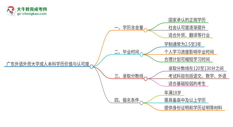 廣東外語外貿(mào)大學(xué)2025年成人本科的學(xué)歷價值與認(rèn)可度如何？思維導(dǎo)圖