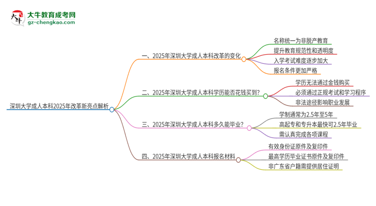 深圳大學(xué)成人本科2025年改革新亮點解析思維導(dǎo)圖