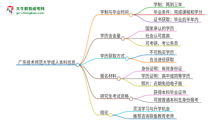 廣東技術(shù)師范大學(xué)成人本科2025年需多長(zhǎng)時(shí)間完成學(xué)業(yè)并獲取證書？思維導(dǎo)圖