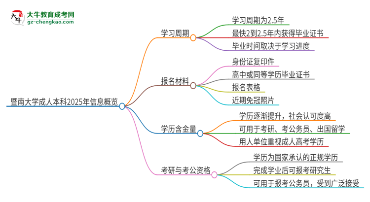 暨南大學(xué)成人本科2025年需多長時間完成學(xué)業(yè)并獲取證書？思維導(dǎo)圖