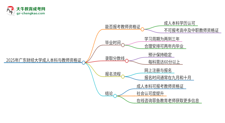 2025年廣東財(cái)經(jīng)大學(xué)的成人本科是否符合教師資格證報(bào)考條件？思維導(dǎo)圖