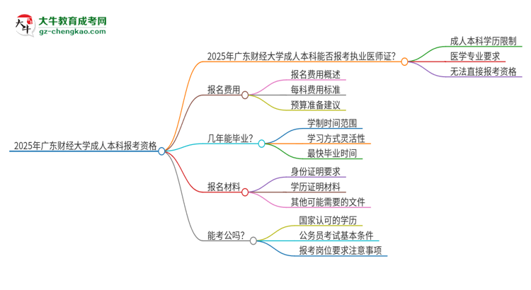 2025年廣東財(cái)經(jīng)大學(xué)成人本科可否報(bào)考執(zhí)業(yè)醫(yī)師資格證？思維導(dǎo)圖