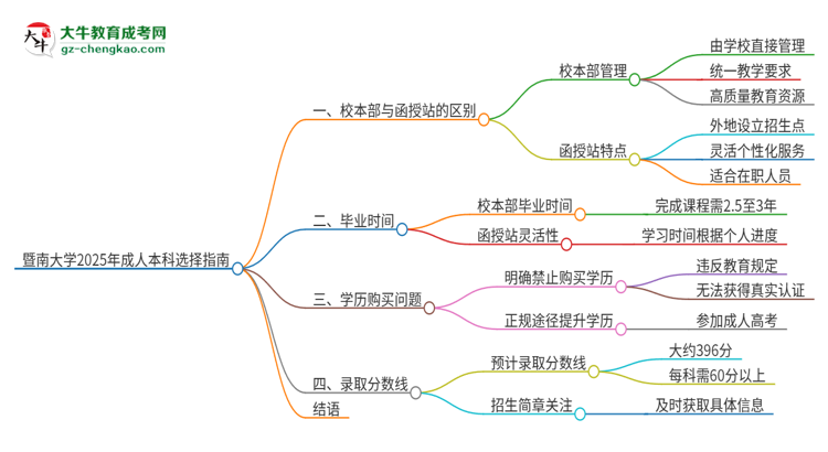 暨南大學(xué)2025年成人本科：校本部與函授站哪個(gè)好？思維導(dǎo)圖