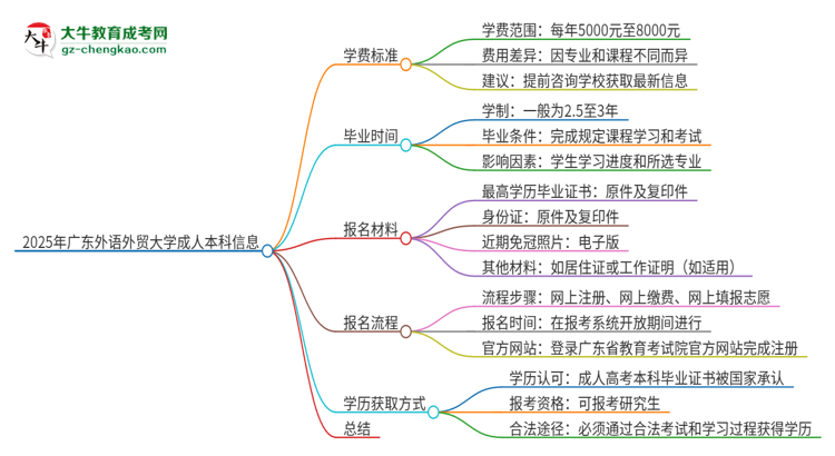 【揭秘】2025年廣東外語外貿(mào)大學成人本科的學費標準是多少？