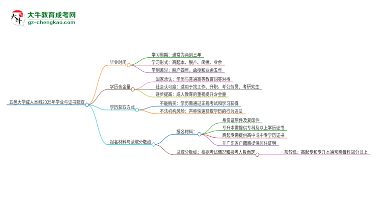 五邑大學(xué)成人本科2025年需多長(zhǎng)時(shí)間完成學(xué)業(yè)并獲取證書(shū)？思維導(dǎo)圖