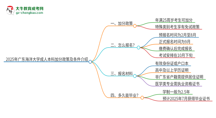 2025年廣東海洋大學(xué)成人本科加分政策及條件介紹思維導(dǎo)圖