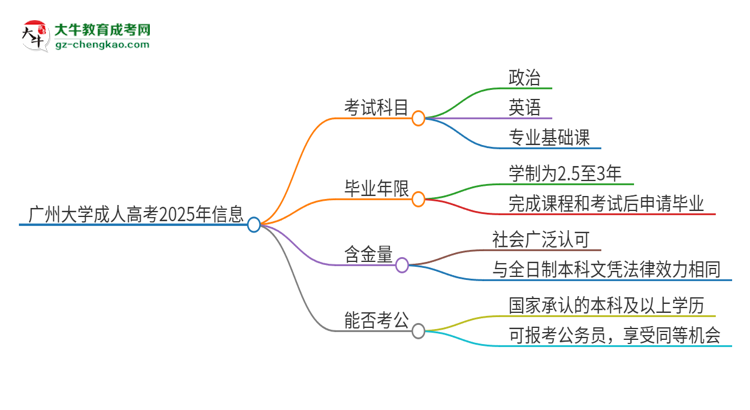 廣州大學2025年成人本科入學考試科目有哪些？思維導圖