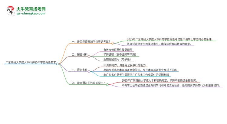 廣東財(cái)經(jīng)大學(xué)成人本科2025年需要考學(xué)位英語(yǔ)嗎？思維導(dǎo)圖