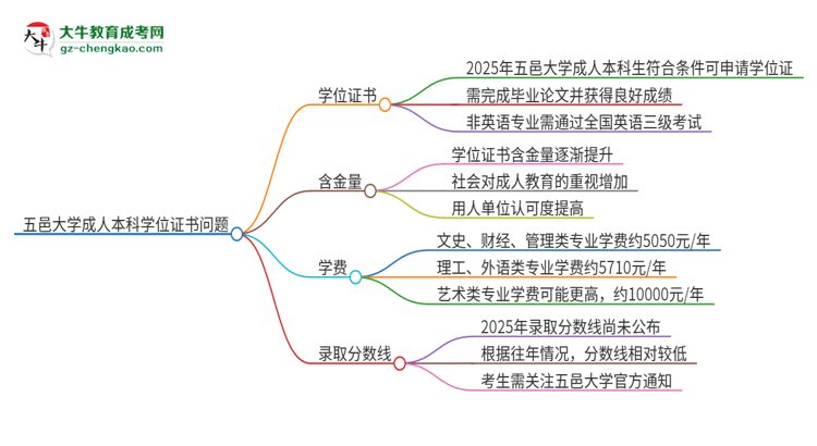 五邑大學(xué)2025年成人本科能否獲得學(xué)位證書？思維導(dǎo)圖