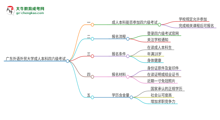 廣東外語(yǔ)外貿(mào)大學(xué)2025年成人本科學(xué)生能參加四六級(jí)考試嗎？思維導(dǎo)圖