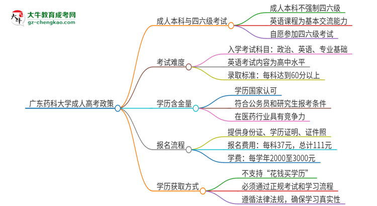 廣東藥科大學(xué)2025年成人本科學(xué)生能參加四六級(jí)考試嗎？思維導(dǎo)圖