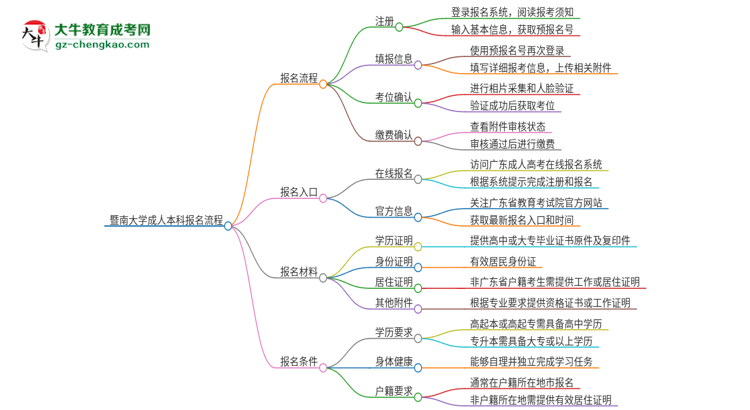 暨南大學成人本科2025年報名流程詳解思維導圖