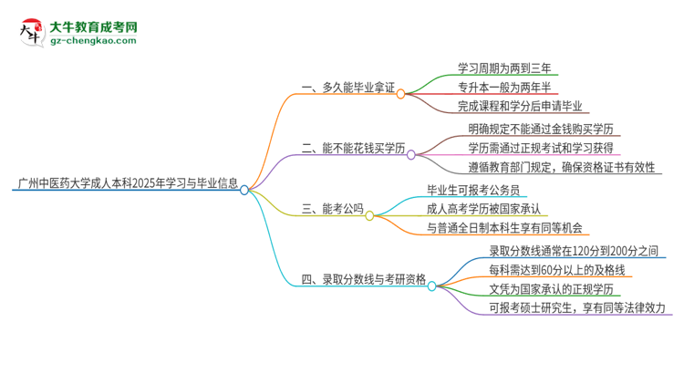 廣州中醫(yī)藥大學(xué)成人本科2025年需多長(zhǎng)時(shí)間完成學(xué)業(yè)并獲取證書？思維導(dǎo)圖