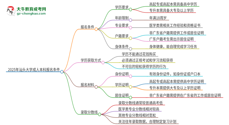 2025年汕頭大學(xué)成人本科報(bào)名需要滿足哪些限制條件？思維導(dǎo)圖