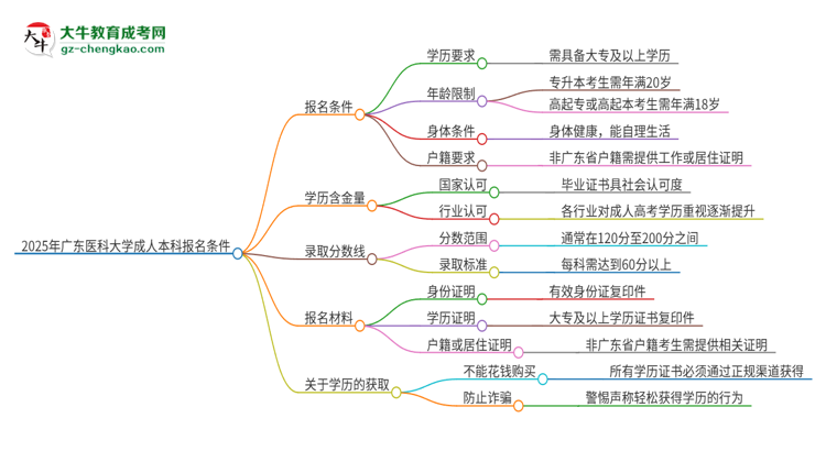 【答疑】2025年廣東醫(yī)科大學(xué)成人本科報(bào)名需要滿足哪些限制條件？