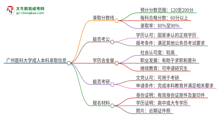 廣州醫(yī)科大學(xué)2025年成人本科錄取考試需要多少分？思維導(dǎo)圖