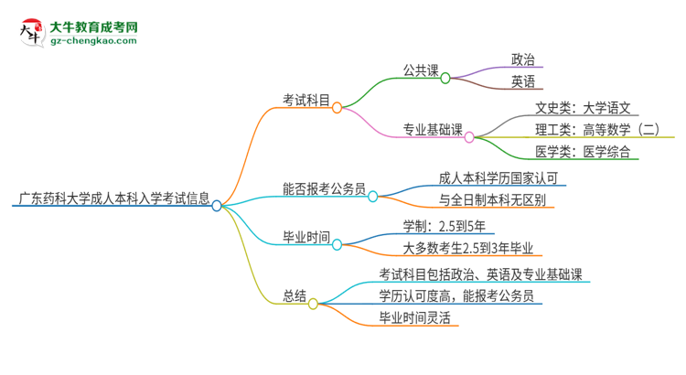 廣東藥科大學(xué)2025年成人本科入學(xué)考試科目有哪些？思維導(dǎo)圖