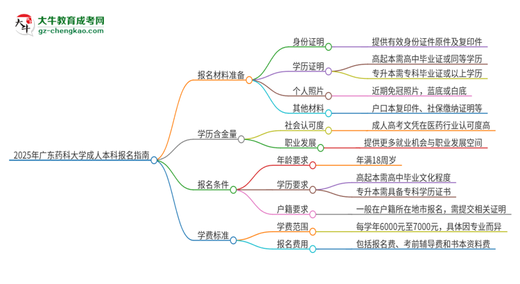 2025年廣東藥科大學(xué)成人本科報(bào)名需要準(zhǔn)備哪些材料？思維導(dǎo)圖