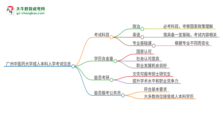 廣州中醫(yī)藥大學(xué)2025年成人本科入學(xué)考試科目有哪些？思維導(dǎo)圖