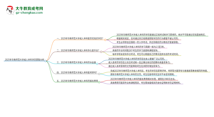 真的能買到2025年華南師范大學(xué)成人本科學(xué)歷嗎？思維導(dǎo)圖