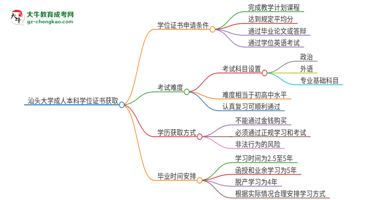 汕頭大學2025年成人本科能否獲得學位證書？思維導圖