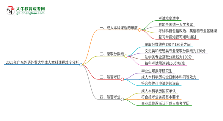 2025年廣東外語外貿(mào)大學(xué)成人本科課程難度如何？思維導(dǎo)圖