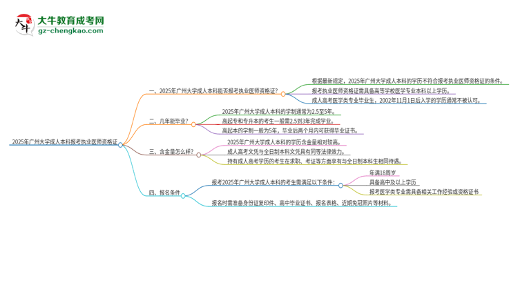 2025年廣州大學成人本科可否報考執(zhí)業(yè)醫(yī)師資格證？思維導圖