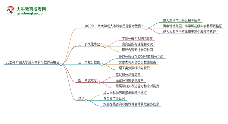 2025年廣州大學(xué)的成人本科是否符合教師資格證報(bào)考條件？思維導(dǎo)圖