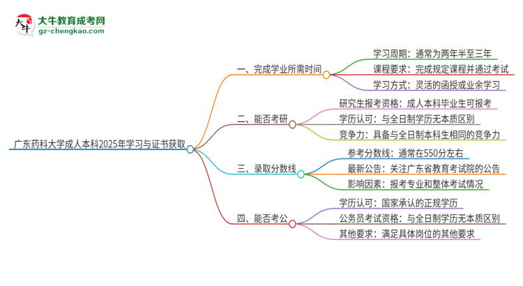 廣東藥科大學(xué)成人本科2025年需多長時間完成學(xué)業(yè)并獲取證書？思維導(dǎo)圖