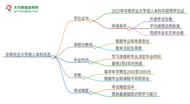 華南農(nóng)業(yè)大學2025年成人本科能否獲得學位證書？思維導圖